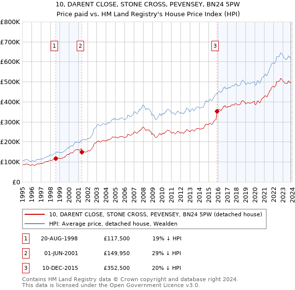 10, DARENT CLOSE, STONE CROSS, PEVENSEY, BN24 5PW: Price paid vs HM Land Registry's House Price Index