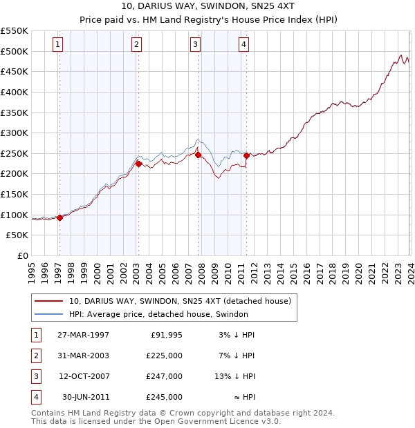 10, DARIUS WAY, SWINDON, SN25 4XT: Price paid vs HM Land Registry's House Price Index
