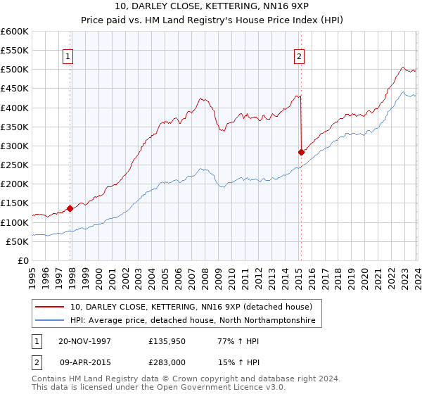 10, DARLEY CLOSE, KETTERING, NN16 9XP: Price paid vs HM Land Registry's House Price Index