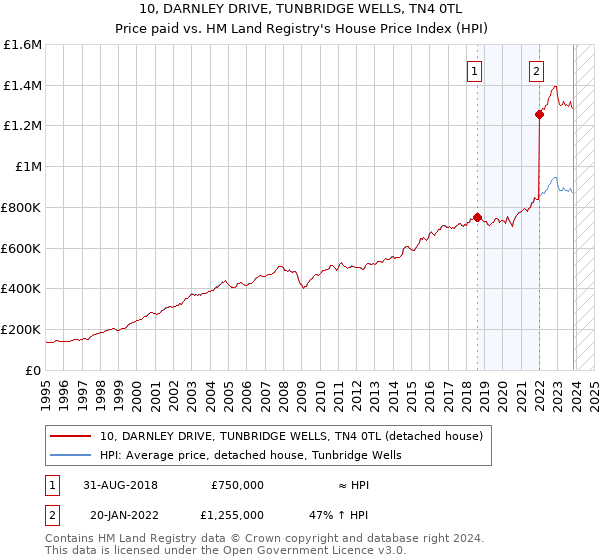 10, DARNLEY DRIVE, TUNBRIDGE WELLS, TN4 0TL: Price paid vs HM Land Registry's House Price Index