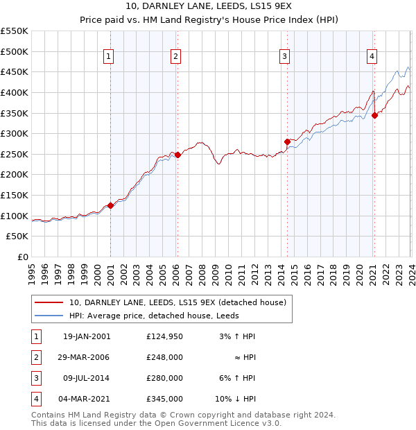 10, DARNLEY LANE, LEEDS, LS15 9EX: Price paid vs HM Land Registry's House Price Index