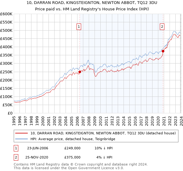 10, DARRAN ROAD, KINGSTEIGNTON, NEWTON ABBOT, TQ12 3DU: Price paid vs HM Land Registry's House Price Index