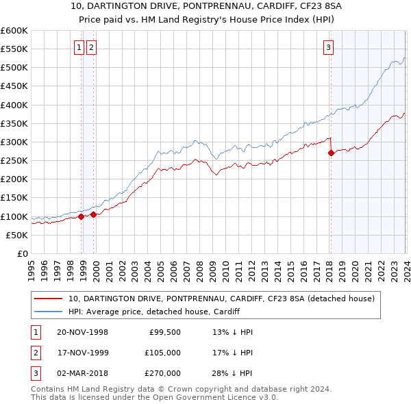10, DARTINGTON DRIVE, PONTPRENNAU, CARDIFF, CF23 8SA: Price paid vs HM Land Registry's House Price Index