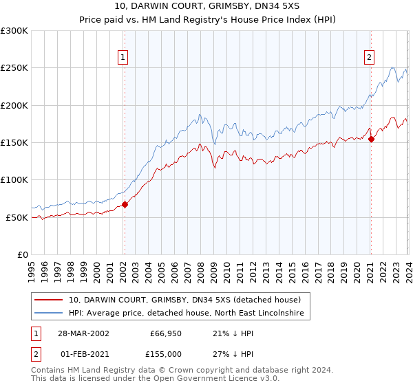 10, DARWIN COURT, GRIMSBY, DN34 5XS: Price paid vs HM Land Registry's House Price Index