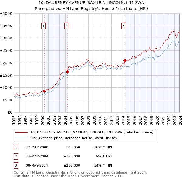 10, DAUBENEY AVENUE, SAXILBY, LINCOLN, LN1 2WA: Price paid vs HM Land Registry's House Price Index
