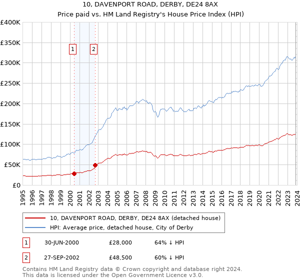 10, DAVENPORT ROAD, DERBY, DE24 8AX: Price paid vs HM Land Registry's House Price Index