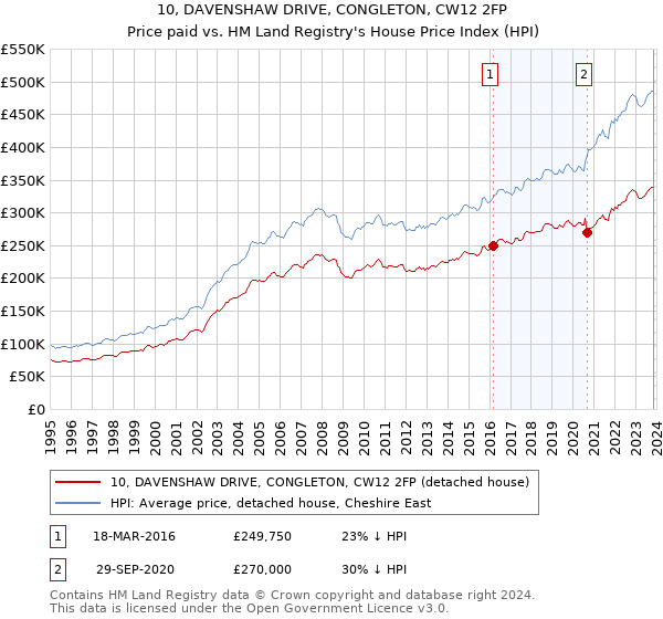10, DAVENSHAW DRIVE, CONGLETON, CW12 2FP: Price paid vs HM Land Registry's House Price Index