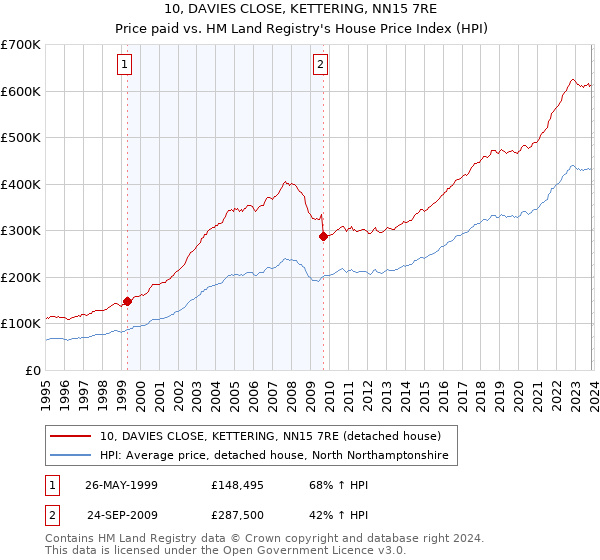 10, DAVIES CLOSE, KETTERING, NN15 7RE: Price paid vs HM Land Registry's House Price Index