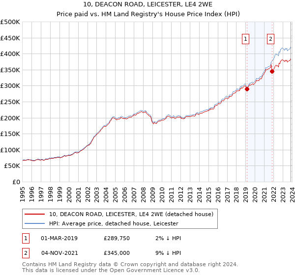 10, DEACON ROAD, LEICESTER, LE4 2WE: Price paid vs HM Land Registry's House Price Index