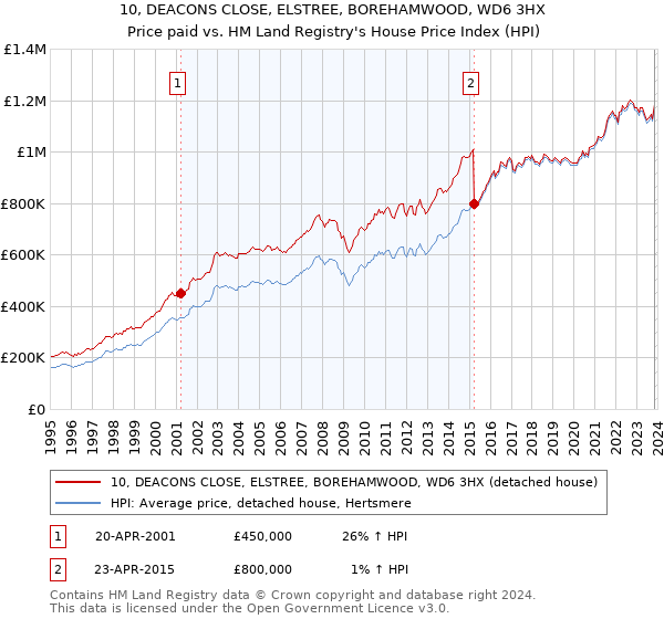 10, DEACONS CLOSE, ELSTREE, BOREHAMWOOD, WD6 3HX: Price paid vs HM Land Registry's House Price Index