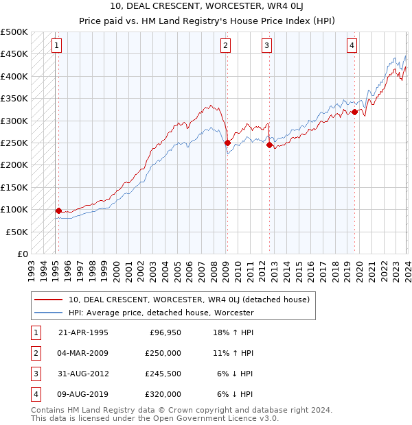 10, DEAL CRESCENT, WORCESTER, WR4 0LJ: Price paid vs HM Land Registry's House Price Index