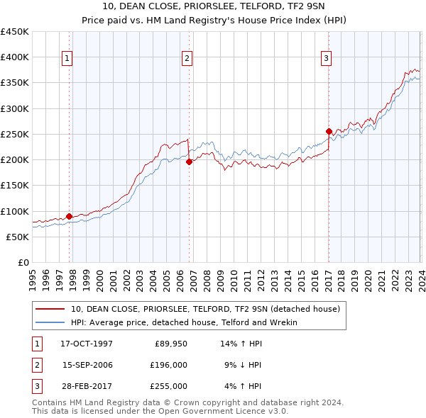 10, DEAN CLOSE, PRIORSLEE, TELFORD, TF2 9SN: Price paid vs HM Land Registry's House Price Index