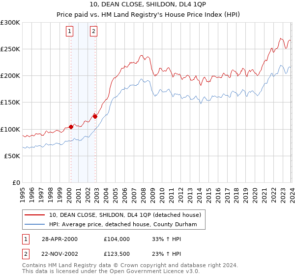 10, DEAN CLOSE, SHILDON, DL4 1QP: Price paid vs HM Land Registry's House Price Index