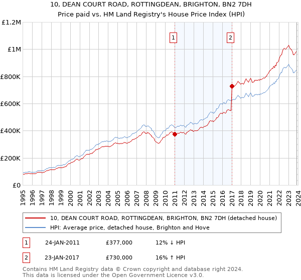 10, DEAN COURT ROAD, ROTTINGDEAN, BRIGHTON, BN2 7DH: Price paid vs HM Land Registry's House Price Index
