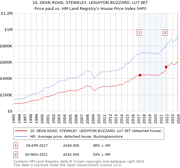 10, DEAN ROAD, STEWKLEY, LEIGHTON BUZZARD, LU7 0ET: Price paid vs HM Land Registry's House Price Index