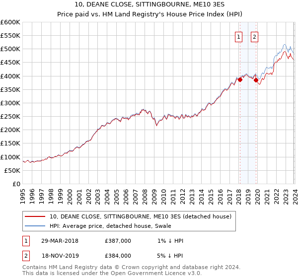 10, DEANE CLOSE, SITTINGBOURNE, ME10 3ES: Price paid vs HM Land Registry's House Price Index
