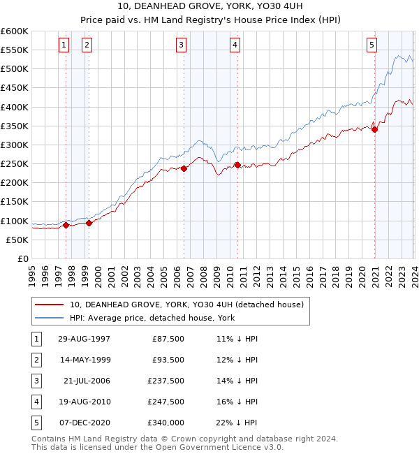 10, DEANHEAD GROVE, YORK, YO30 4UH: Price paid vs HM Land Registry's House Price Index