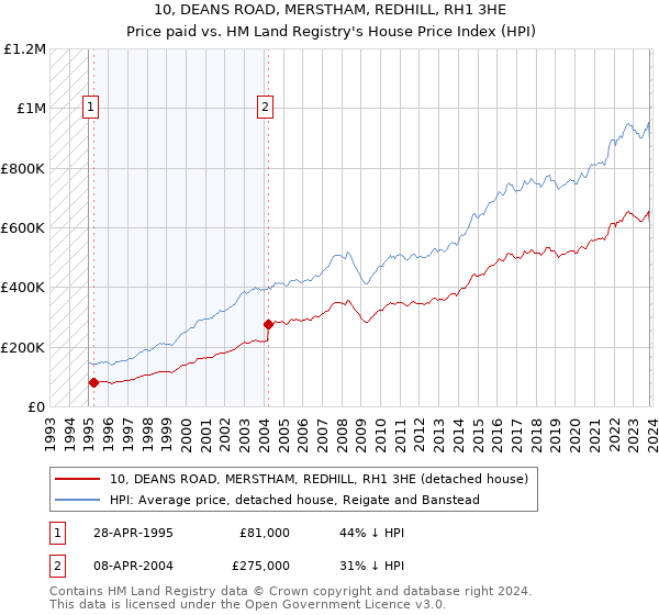 10, DEANS ROAD, MERSTHAM, REDHILL, RH1 3HE: Price paid vs HM Land Registry's House Price Index
