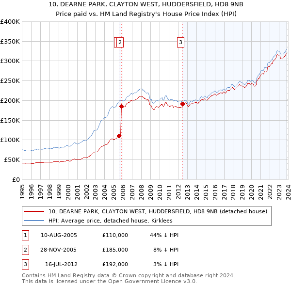 10, DEARNE PARK, CLAYTON WEST, HUDDERSFIELD, HD8 9NB: Price paid vs HM Land Registry's House Price Index