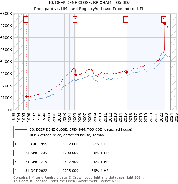 10, DEEP DENE CLOSE, BRIXHAM, TQ5 0DZ: Price paid vs HM Land Registry's House Price Index