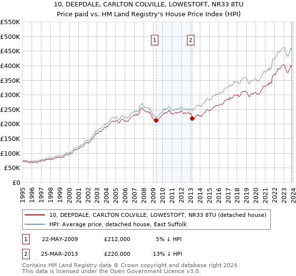 10, DEEPDALE, CARLTON COLVILLE, LOWESTOFT, NR33 8TU: Price paid vs HM Land Registry's House Price Index