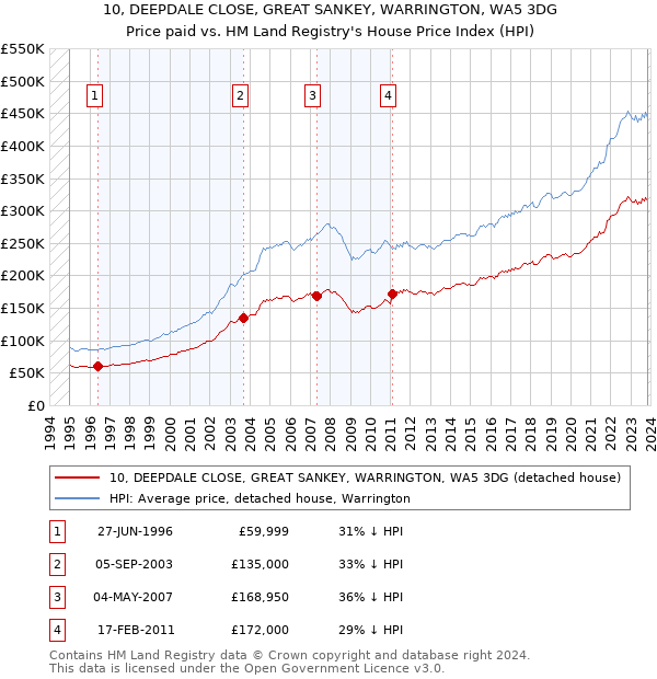 10, DEEPDALE CLOSE, GREAT SANKEY, WARRINGTON, WA5 3DG: Price paid vs HM Land Registry's House Price Index