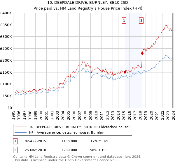 10, DEEPDALE DRIVE, BURNLEY, BB10 2SD: Price paid vs HM Land Registry's House Price Index