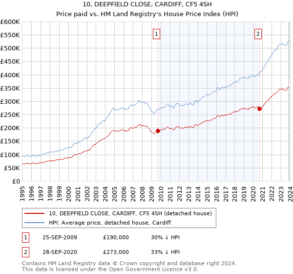 10, DEEPFIELD CLOSE, CARDIFF, CF5 4SH: Price paid vs HM Land Registry's House Price Index