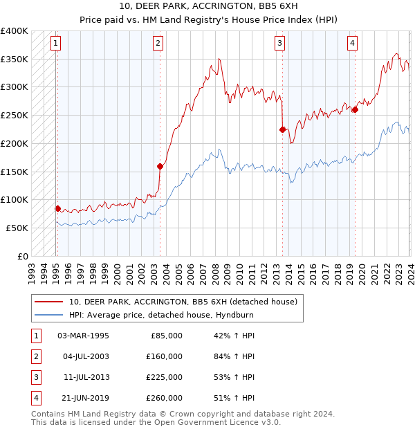 10, DEER PARK, ACCRINGTON, BB5 6XH: Price paid vs HM Land Registry's House Price Index