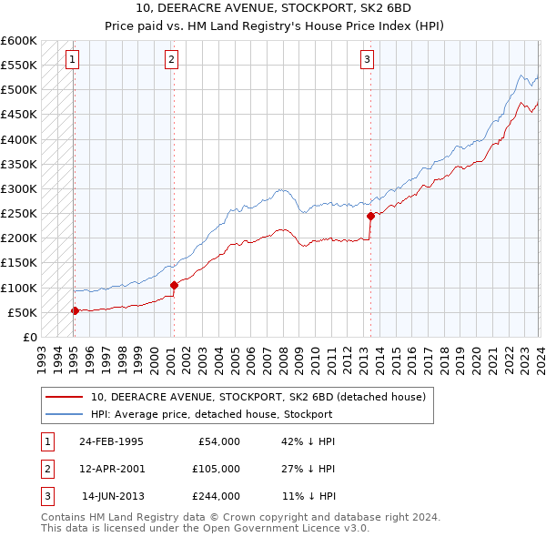 10, DEERACRE AVENUE, STOCKPORT, SK2 6BD: Price paid vs HM Land Registry's House Price Index