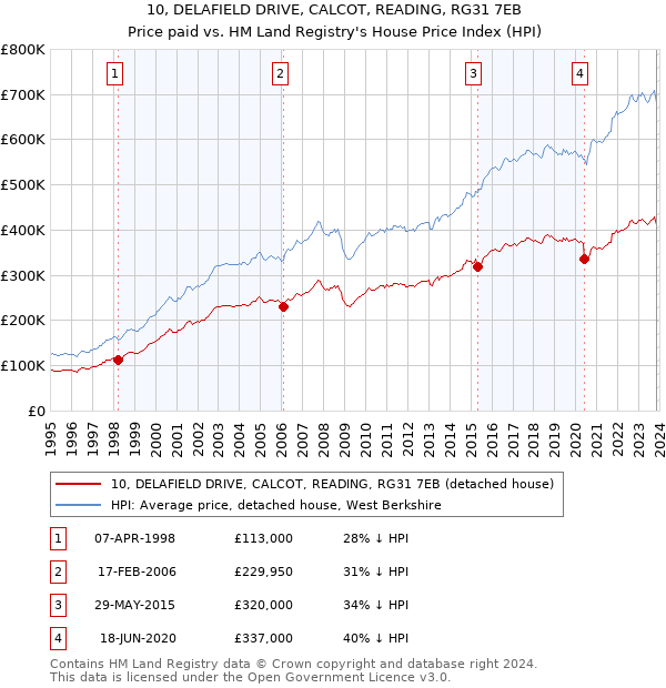 10, DELAFIELD DRIVE, CALCOT, READING, RG31 7EB: Price paid vs HM Land Registry's House Price Index