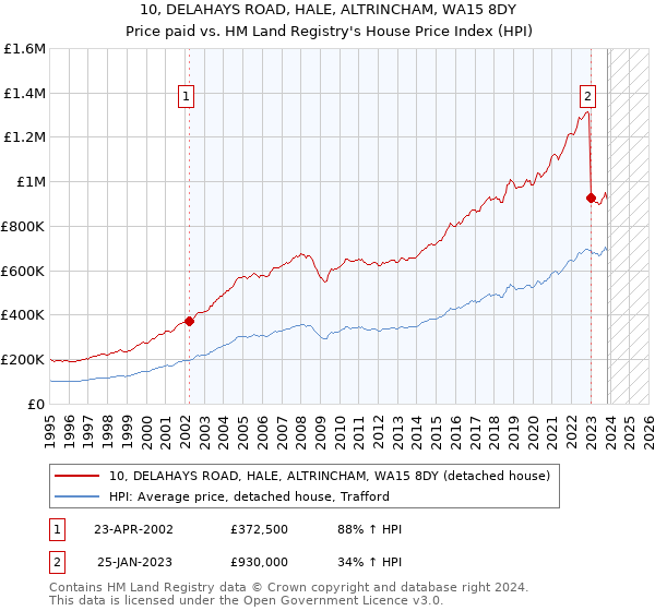 10, DELAHAYS ROAD, HALE, ALTRINCHAM, WA15 8DY: Price paid vs HM Land Registry's House Price Index