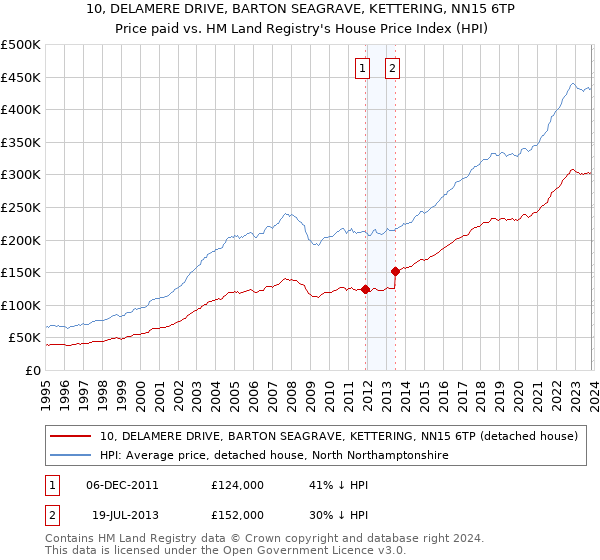 10, DELAMERE DRIVE, BARTON SEAGRAVE, KETTERING, NN15 6TP: Price paid vs HM Land Registry's House Price Index