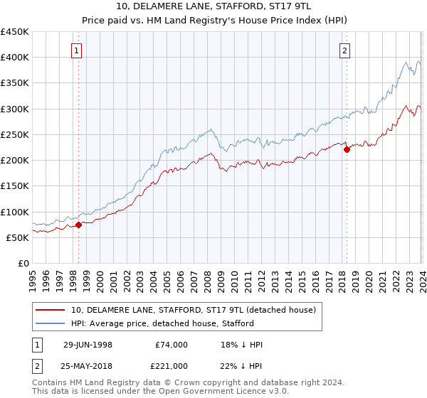 10, DELAMERE LANE, STAFFORD, ST17 9TL: Price paid vs HM Land Registry's House Price Index