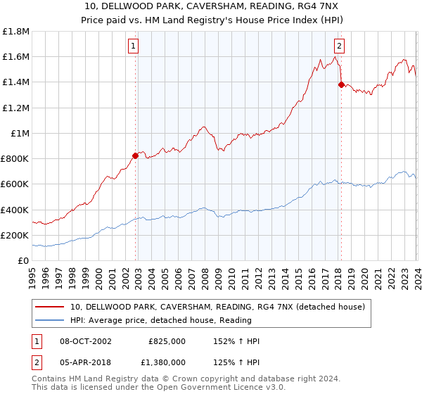 10, DELLWOOD PARK, CAVERSHAM, READING, RG4 7NX: Price paid vs HM Land Registry's House Price Index