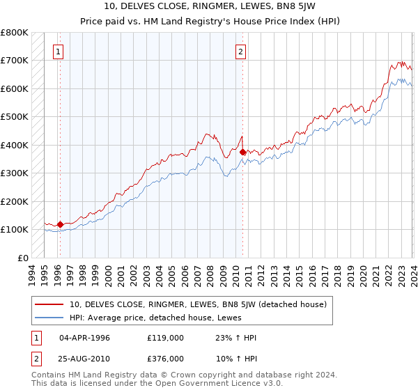 10, DELVES CLOSE, RINGMER, LEWES, BN8 5JW: Price paid vs HM Land Registry's House Price Index