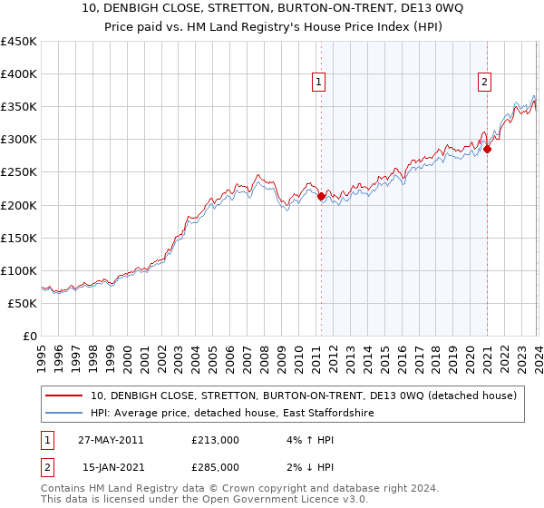 10, DENBIGH CLOSE, STRETTON, BURTON-ON-TRENT, DE13 0WQ: Price paid vs HM Land Registry's House Price Index