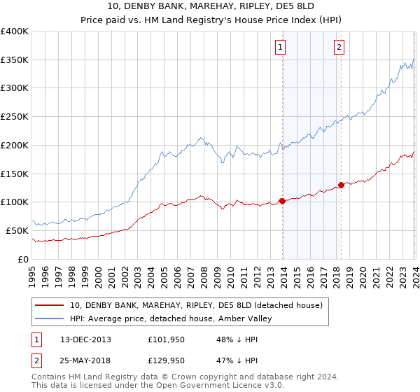 10, DENBY BANK, MAREHAY, RIPLEY, DE5 8LD: Price paid vs HM Land Registry's House Price Index