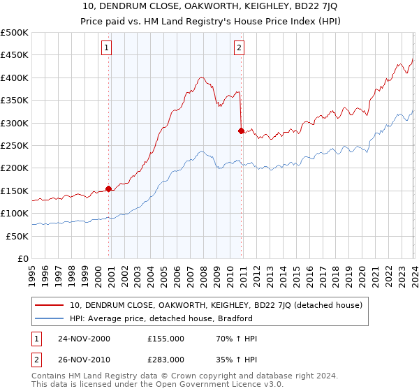 10, DENDRUM CLOSE, OAKWORTH, KEIGHLEY, BD22 7JQ: Price paid vs HM Land Registry's House Price Index