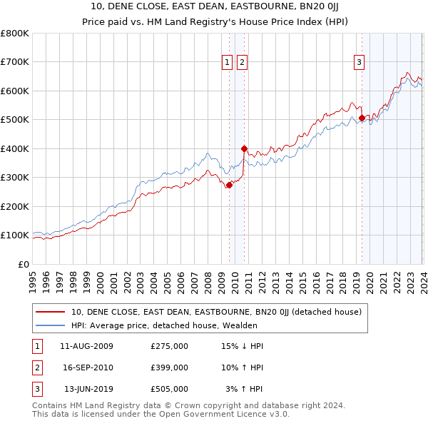 10, DENE CLOSE, EAST DEAN, EASTBOURNE, BN20 0JJ: Price paid vs HM Land Registry's House Price Index