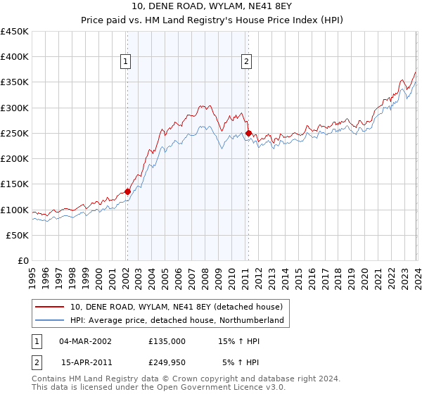 10, DENE ROAD, WYLAM, NE41 8EY: Price paid vs HM Land Registry's House Price Index