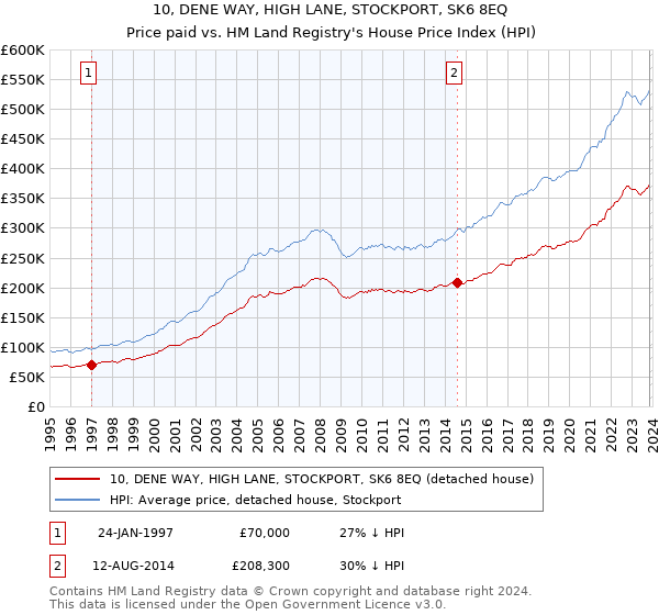 10, DENE WAY, HIGH LANE, STOCKPORT, SK6 8EQ: Price paid vs HM Land Registry's House Price Index