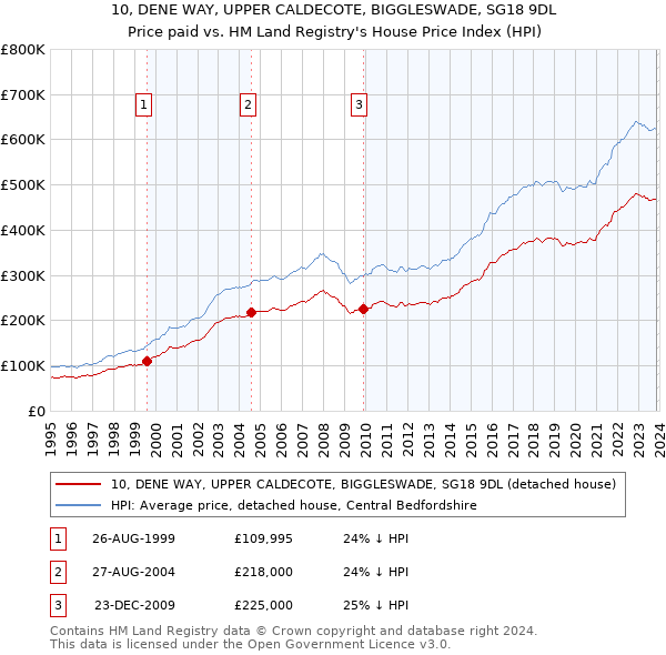 10, DENE WAY, UPPER CALDECOTE, BIGGLESWADE, SG18 9DL: Price paid vs HM Land Registry's House Price Index