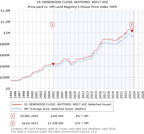 10, DENEWOOD CLOSE, WATFORD, WD17 4SZ: Price paid vs HM Land Registry's House Price Index