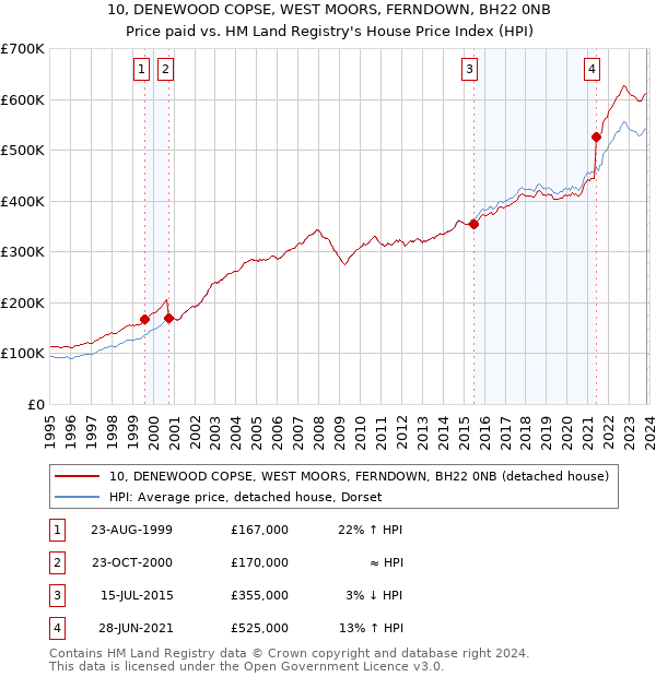 10, DENEWOOD COPSE, WEST MOORS, FERNDOWN, BH22 0NB: Price paid vs HM Land Registry's House Price Index