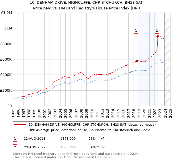 10, DENHAM DRIVE, HIGHCLIFFE, CHRISTCHURCH, BH23 5AT: Price paid vs HM Land Registry's House Price Index