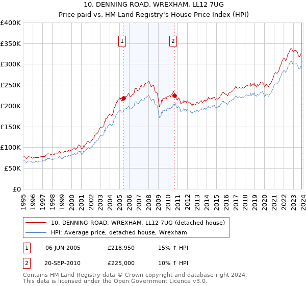10, DENNING ROAD, WREXHAM, LL12 7UG: Price paid vs HM Land Registry's House Price Index