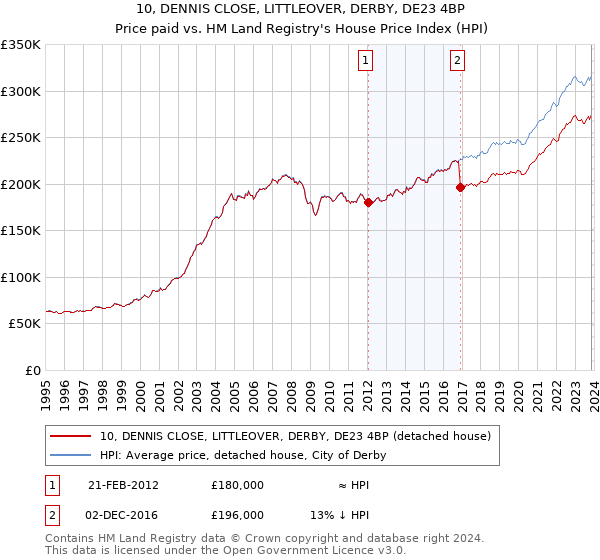 10, DENNIS CLOSE, LITTLEOVER, DERBY, DE23 4BP: Price paid vs HM Land Registry's House Price Index