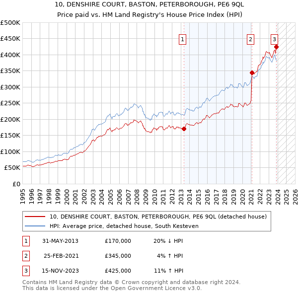 10, DENSHIRE COURT, BASTON, PETERBOROUGH, PE6 9QL: Price paid vs HM Land Registry's House Price Index