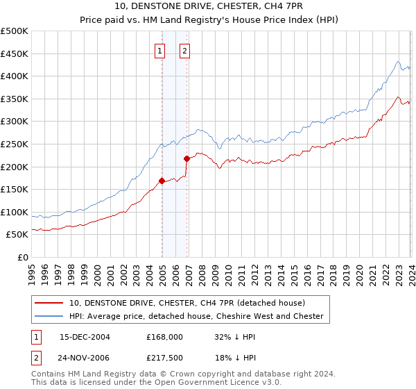 10, DENSTONE DRIVE, CHESTER, CH4 7PR: Price paid vs HM Land Registry's House Price Index